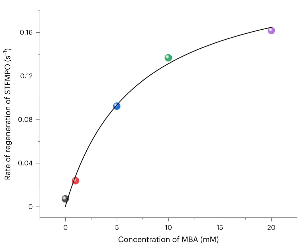 Open access visualization of Scatter Plot, Regression Plot, STEMPO Regeneration Rates, Substrate Concentration, MBA