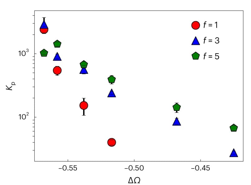 Open access visualization of Scatter Plot, Error Bars, Partitioning, Charge Patterning, Oligomerization States