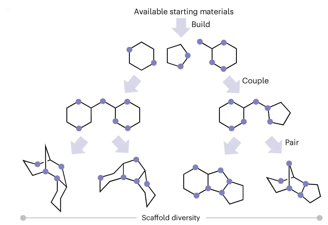Open access visualization of Workflow, Flowchart, Chemical Structure, DOS, Scaffold Diversity