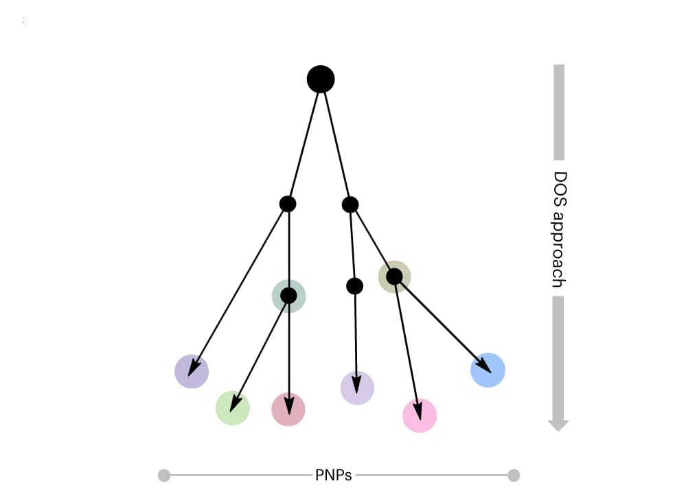 Open access visualization of Pathway, Network, PNP, DOS, dPNP