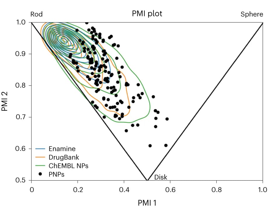 Open access visualization of Scatter Plot, Density Plot, PMI Plot, PNPs, Rod-like Shape
