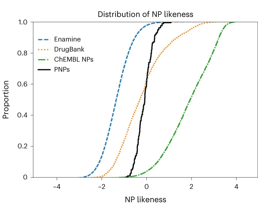 Open access visualization of Line Plot, Density Plot, NP-likeness Scores, PNPs, DrugBank