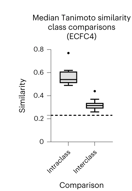 Open access visualization of Box Plot, Tanimoto Similarity, Morgan Fingerprints, ECFC4, Outliers
