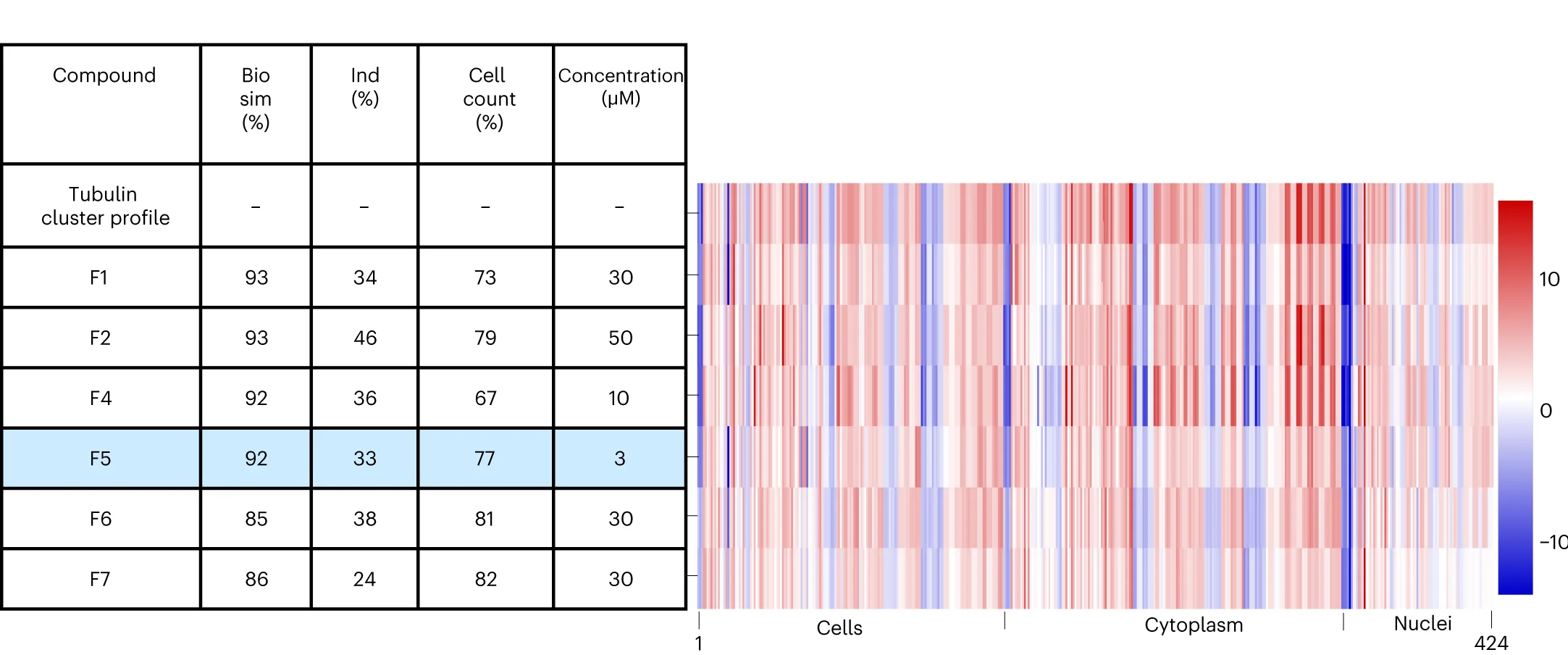 Open access visualization of Heatmap, Table Image, Tubulin, Cell, Cytoplasm