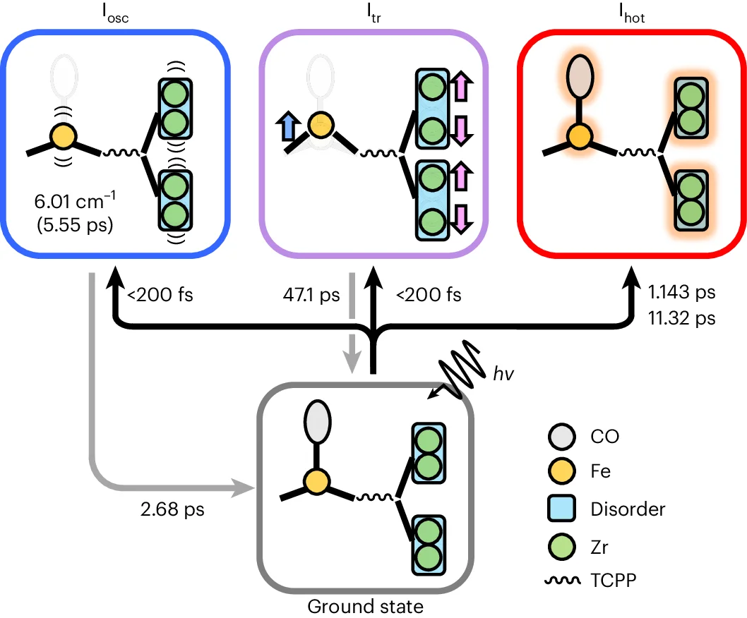 Open access visualization of Workflow, Flowchart, Illustration, Photoexcitation, CO Molecule