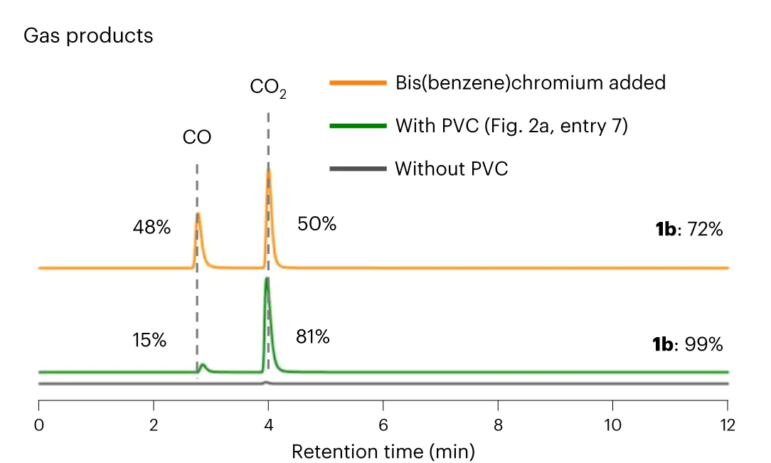 Open access visualization of Line Plot, GC, Gas-Phase Products, Reaction Conditions, Control Experiment