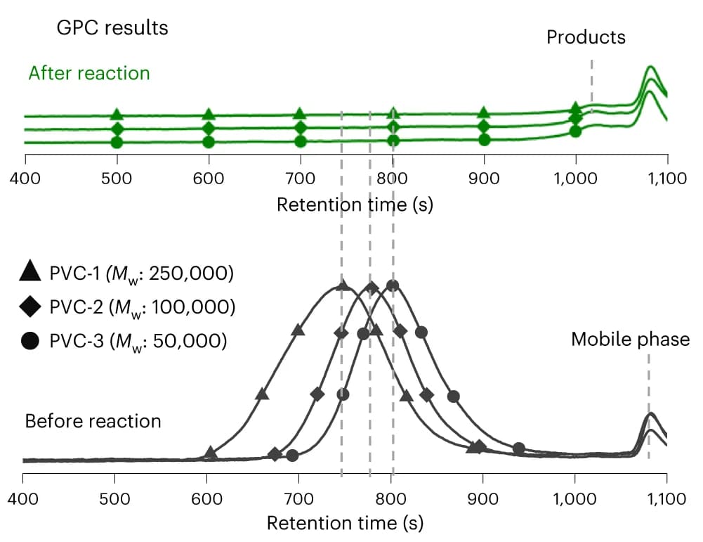 Open access visualization of Line Plot, GPC, Chromatograms, Reaction