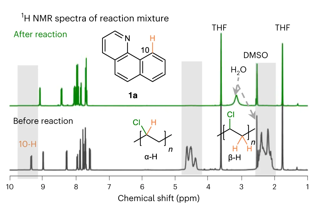 Open access visualization of Line Plot, 1H NMR, Spectra, Reaction Mixture, Reaction Conditions