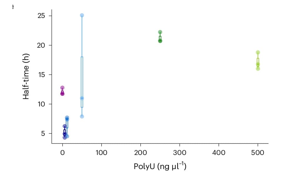 Open access visualization of Scatter Plot, Error Bars, hnRNPA1A, Aggregation Kinetics, PolyU