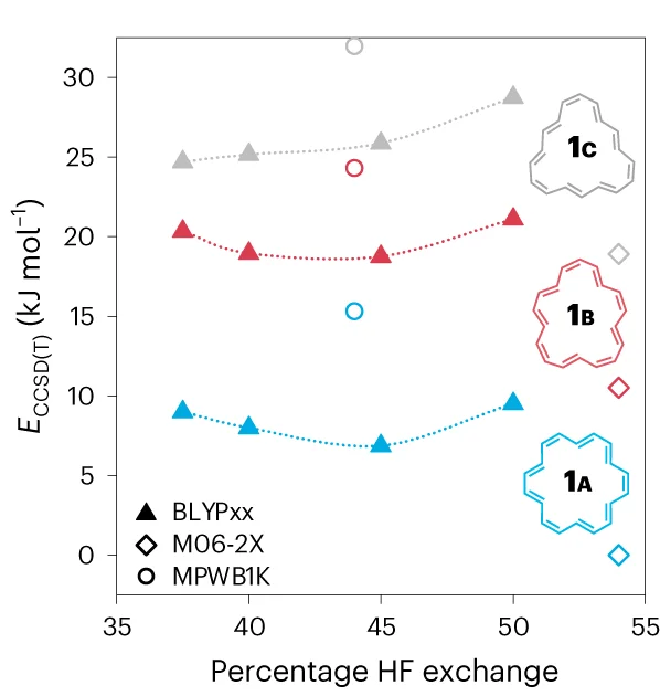 Open access visualization of Line Plot, Scatter Plot, DLPNO-CCSD(T*)-F12 Energies, Conformers, Neutral Form