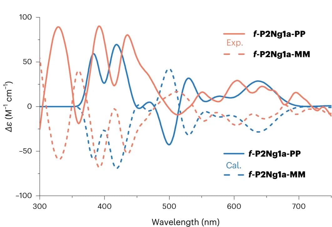Open access visualization of Line Plot, Circular Dichroism Spectra, Enantiomers, f-P2Ng1a, Chloroform