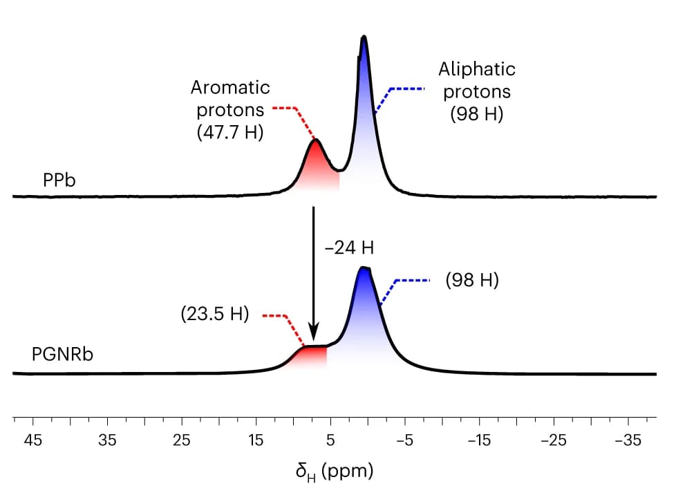 Open access visualization of Line Plot, Density Plot, CP-MAS, Solid-state NMR, PPb