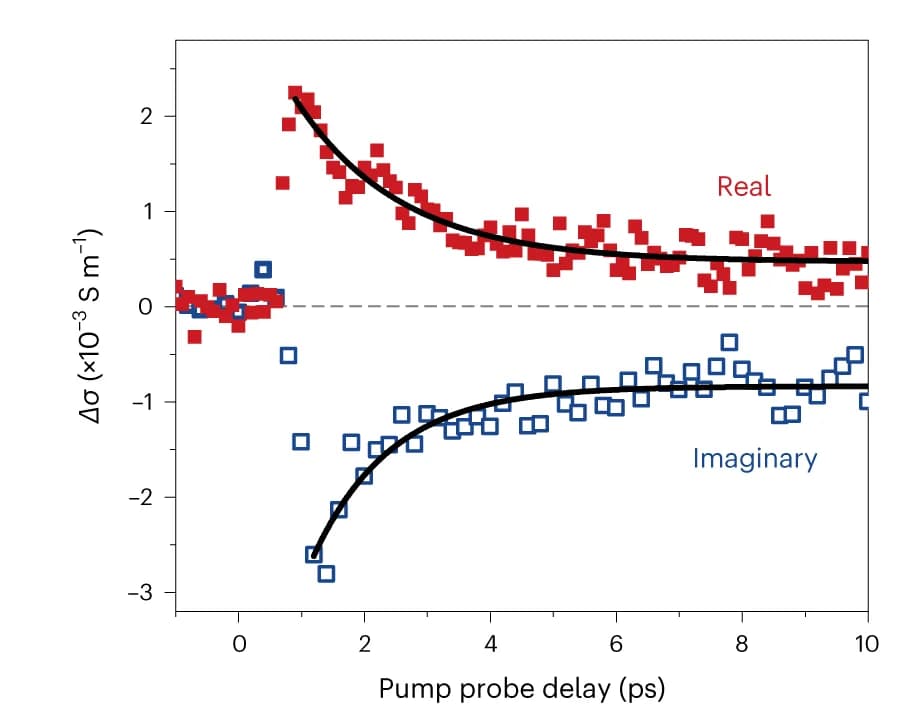 Open access visualization of Scatter Plot, Line Plot, Regression Plot, Photoconductivity Dynamics, PGNRb