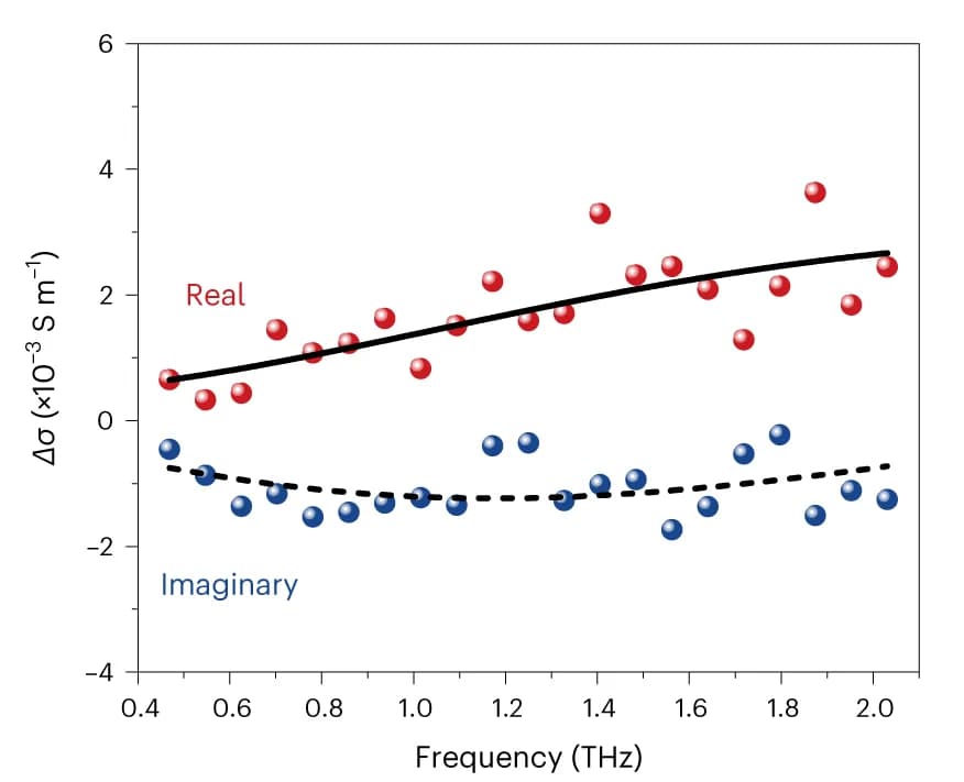Open access visualization of Scatter Plot, Regression Plot, Terahertz Photoconductivity, PGNRb, Frequency-Resolved Measurement
