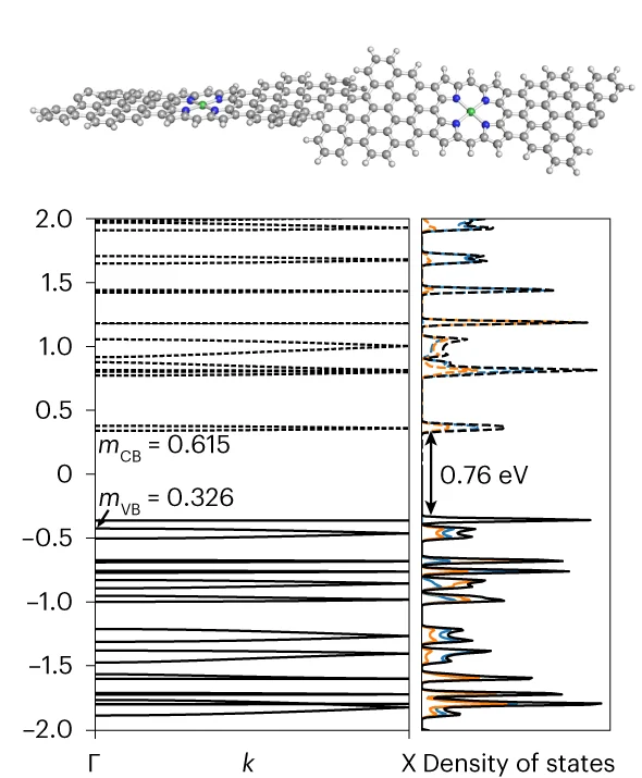 Open access visualization of Line Plot, Density Plot, Chemical Structure, Energy Bands, Wavevector