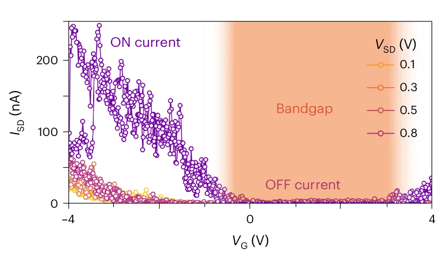 Open access visualization of Line Plot, Scatter Plot, Field-Effect Transistor, Characteristic Curve, Source-Drain Voltages