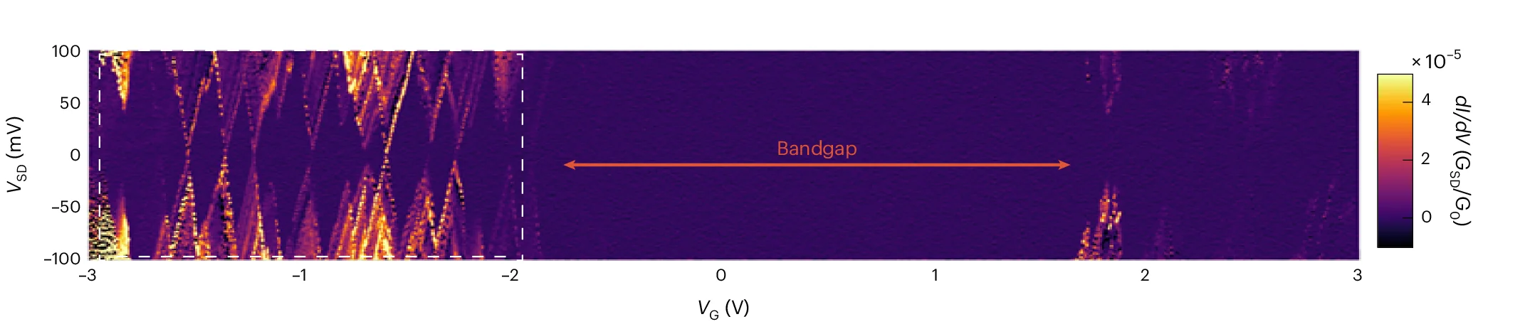 Open access visualization of Heatmap, Single-Electron Transistor, Differential Conductance, Coulomb Blockade