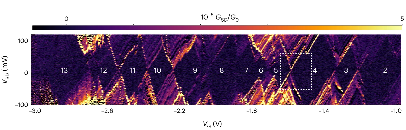 Open access visualization of Heatmap, Coulomb Blockade, Holes