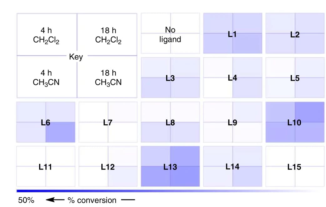 Open access visualization of Heatmap, Reaction Yields, Gas Chromatography, Flame Ionization Detection, Internal Standard