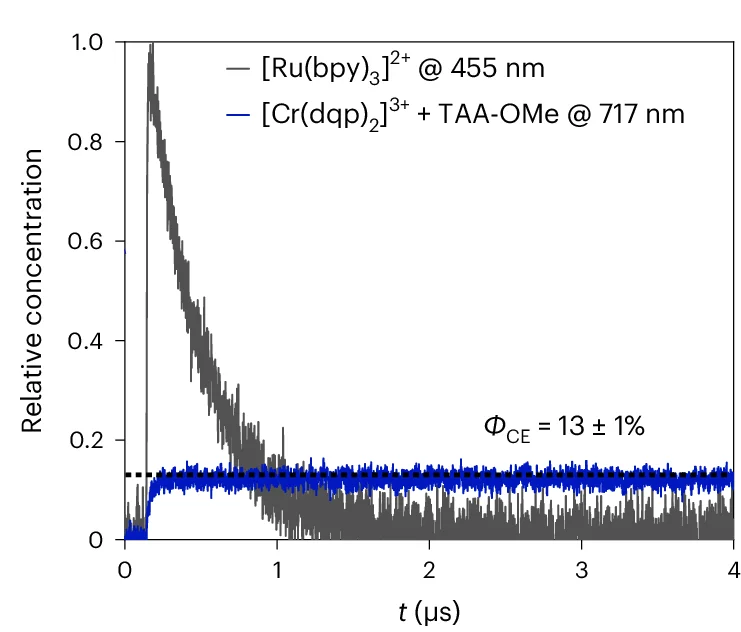 Open access visualization of Line Plot, Transient Absorption, Reference Complex, Electron Transfer, Excitation