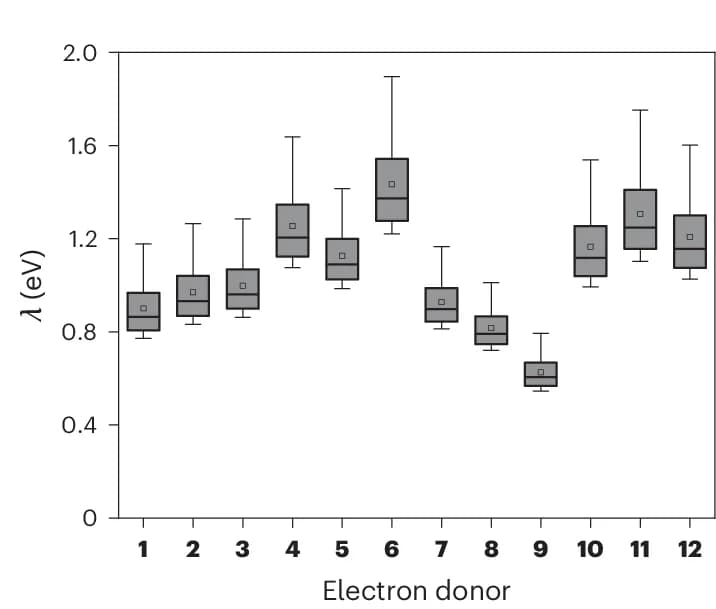 Open access visualization of Box Plot, Reorganization Energies, Electron Donors, Electronic Coupling Ratios, Data Distribution