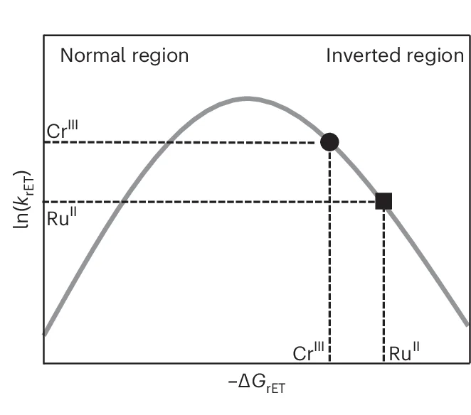 Open access visualization of Line Plot, Marcus Parabola, Rate Constant, Electron Transfer, Driving Force