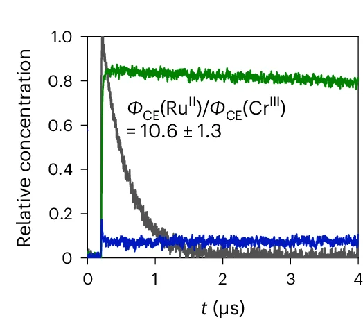 Open access visualization of Line Plot, Cage Escape Quantum Yields, [Ru(bpy) 3 ] 2+, [Ru(bpz) 3 ] 2+, [Cr(dqp) 2 ] 3+