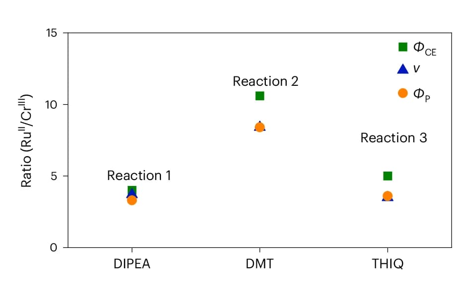 Open access visualization of Scatter Plot, Cage Escape Quantum Yield, Product Formation Rate, Product Formation Quantum Yield, [Ru(bpz) 3 ] 2+