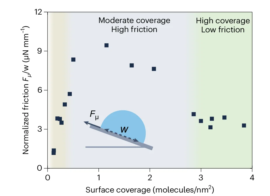 Open access visualization of Scatter Plot, Illustration, Friction Force, Water Droplet, Surface Coverage