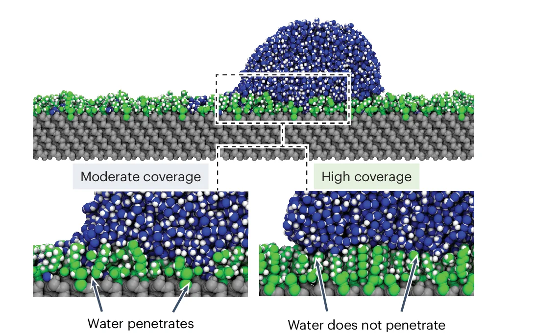 Open access visualization of 3D Plot, Chemical Structure, Friction Force, Molecular Dynamics Simulations, OTS Molecules