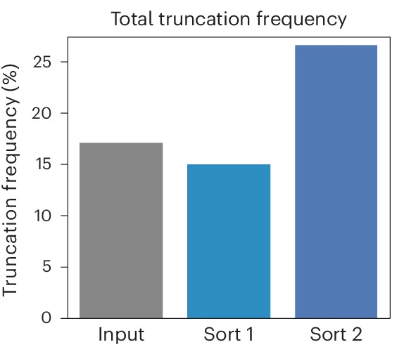 Open access visualization of Bar Plot, Truncated Sequences, Input Library, Sorting, Premature Stop Codons