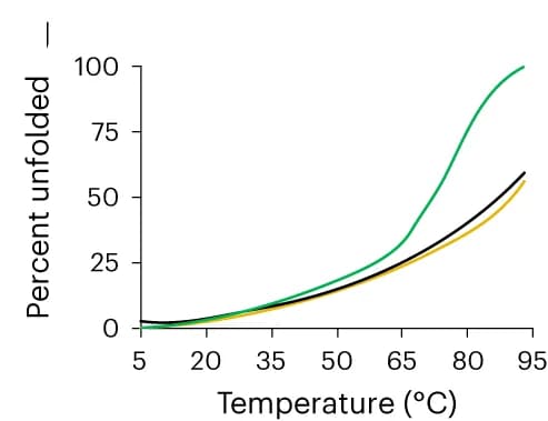 Open access visualization of Line Plot, Melting Curves, Circular Dichroism, Oxidized Mini-cAMPase, S-824