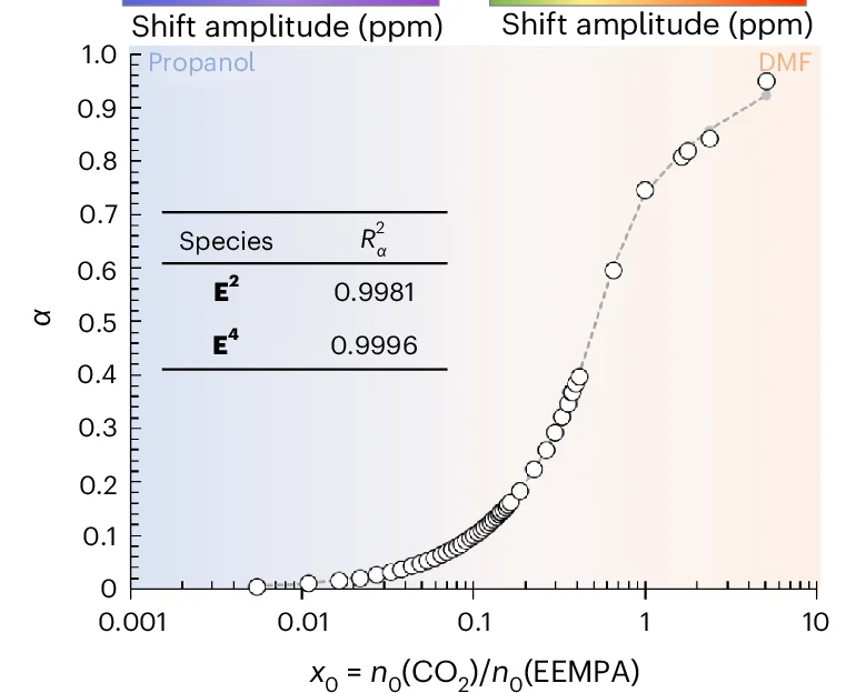 Open access visualization of Line Plot, Scatter Plot, Table Image, Fitting, CO2