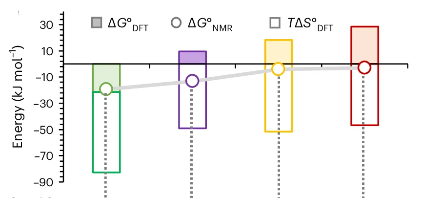 Open access visualization of Bar Plot, Line Plot, CO2 Binding, Gibbs Free Energies, Entropies