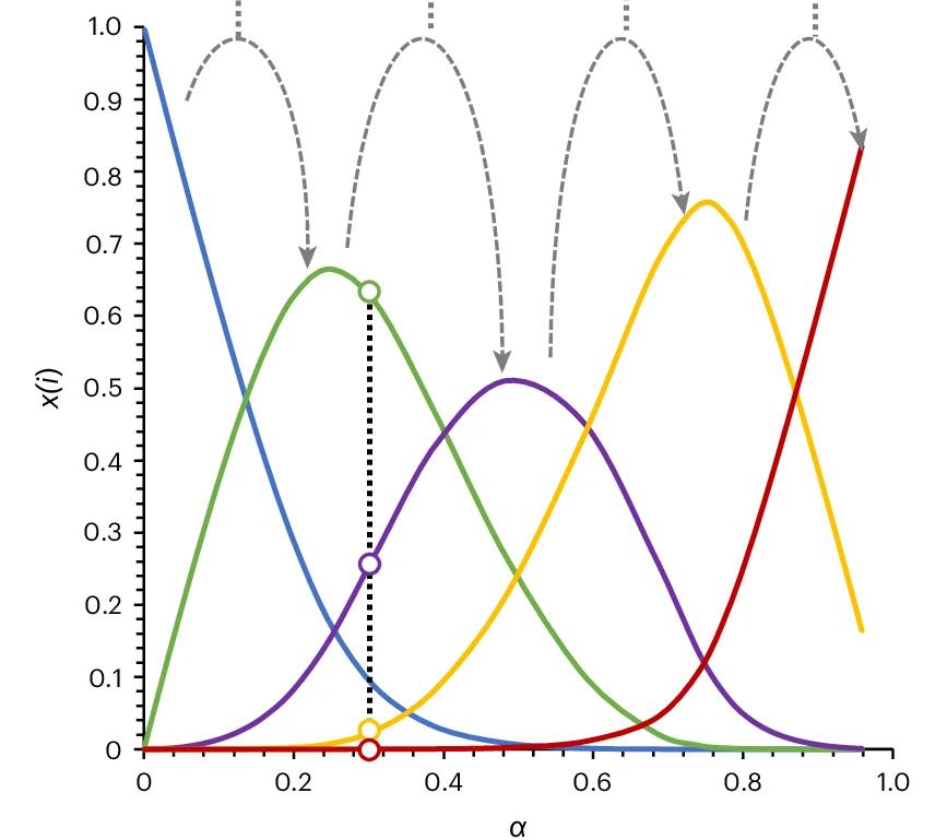 Open access visualization of Line Plot, Speciation, Molar Fraction, CO2 Loading, Molecular Dynamics Modelling