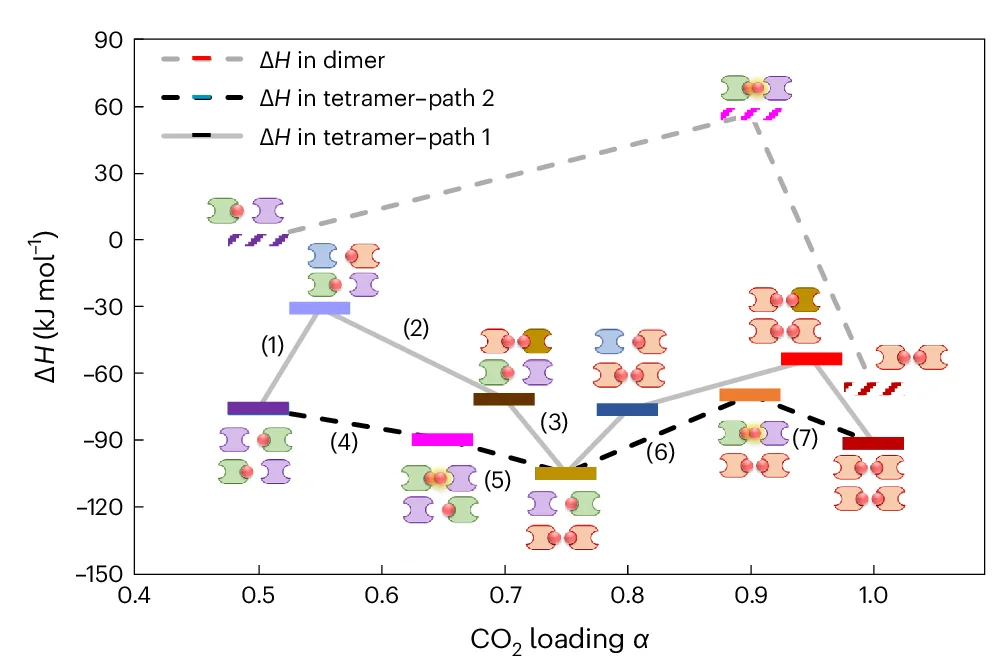 Open access visualization of Line Plot, Line Step, DFT, Enthalpies, Clusters
