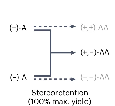 Open access visualization of Flowchart, Stereoretentive Approach, Enantioconvergent Reactions, Starting Material, Chiral Product