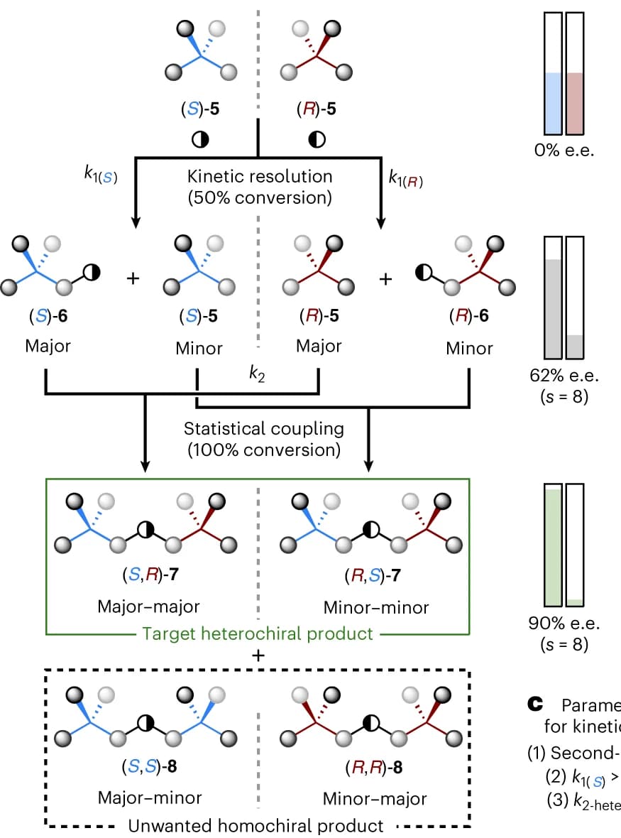 Open access visualization of Workflow, Illustration, Bar Plot, Reaction Manifold, Stereoretentive