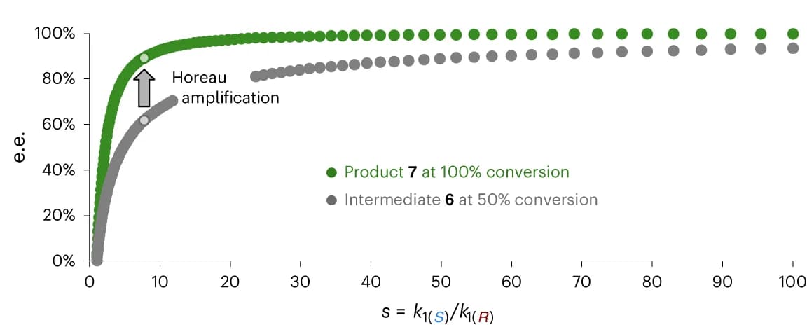 Open access visualization of Scatter Plot, Line Plot, Enantiopurity, Horeau Amplification, Selectivity Factors