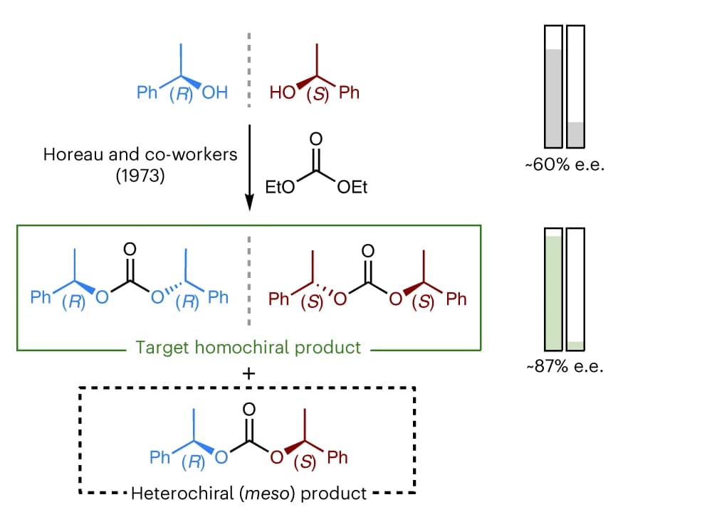 Open access visualization of Workflow, Illustration, Horeau Reaction, Statistical Amplification, Enantiopurity