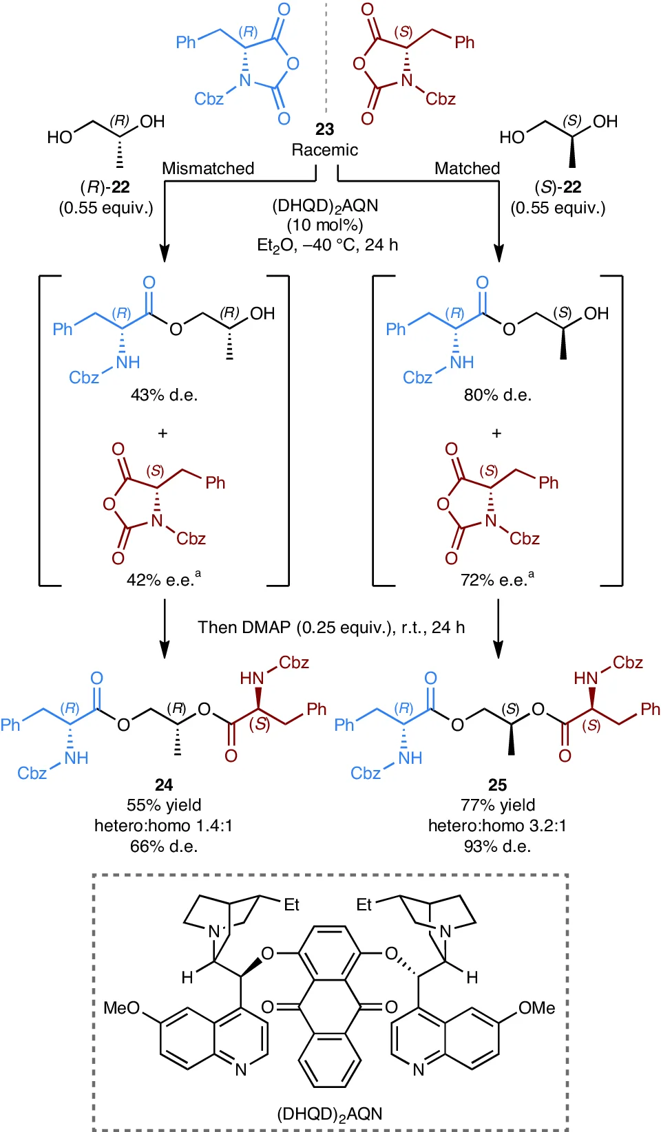 Open access visualization of Workflow, Chemical Structure, Asymmetric Linker, Diastereoconvergent Reaction, Catalyst
