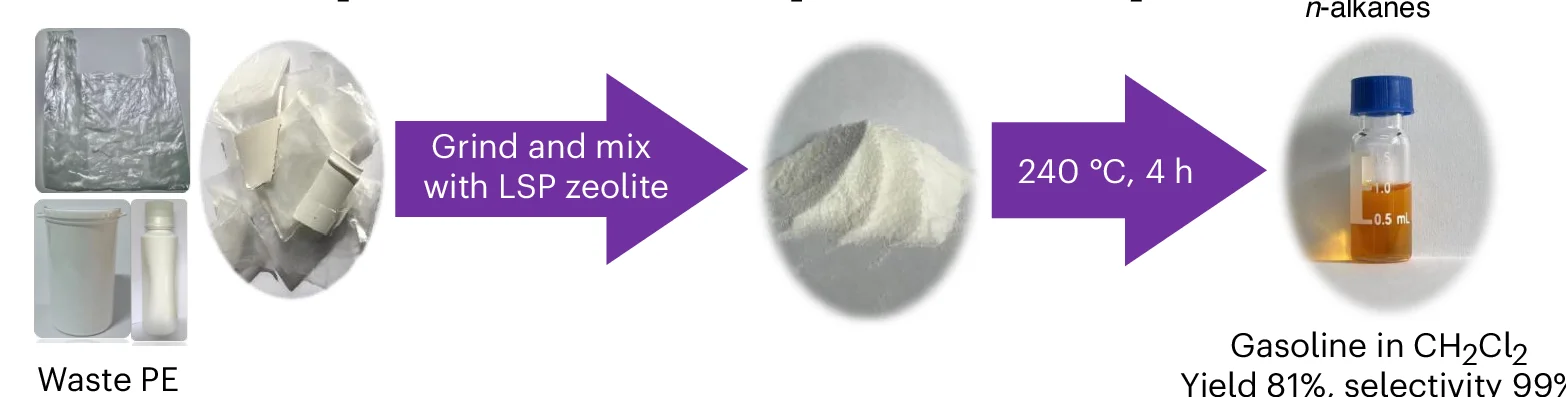 Open access visualization of Workflow, Photo, LSP Zeolites, Gasoline, SSH Strategy
