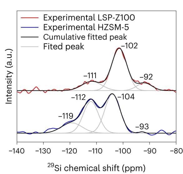 Open access visualization of Line Plot, Density Plot, NMR Spectra, LSP-Z100, HZSM-5