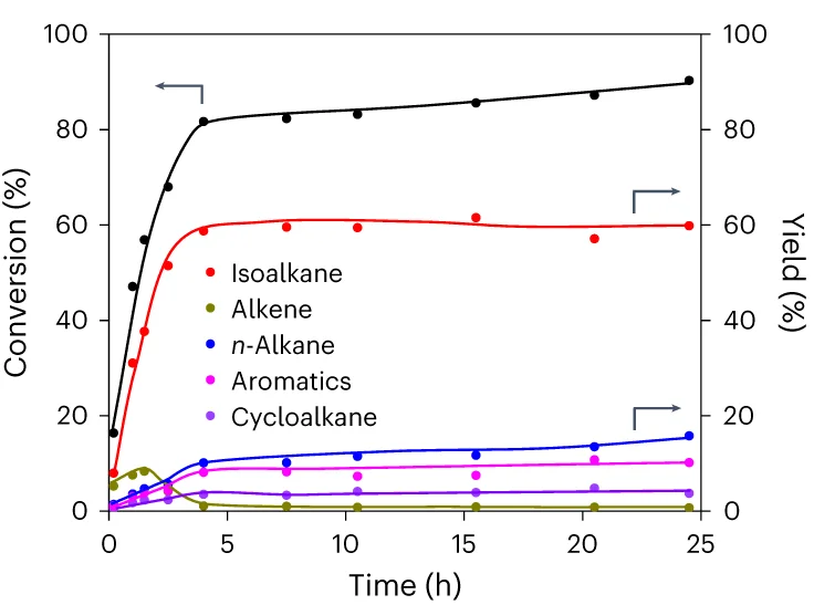 Open access visualization of Line Plot, Scatter Plot, Polyethylene Conversion, Product Yield, Reaction Conditions