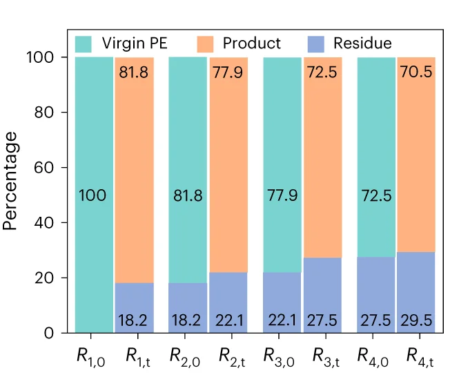 Open access visualization of Stacked Bar Plot, SANS Spectra, HDPE, Reacted HDPE, Empty Cell Subtraction
