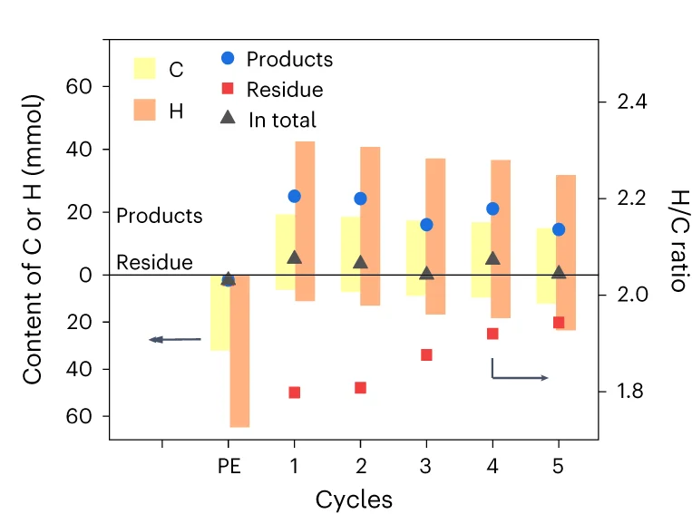 Open access visualization of Bar Plot, Scatter Plot, Carbon Content, Hydrogen Content, H/C Ratio