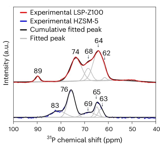 Open access visualization of Line Plot, Density Plot, 31 P MAS NMR spectra, LSP-Z100, HZSM-5