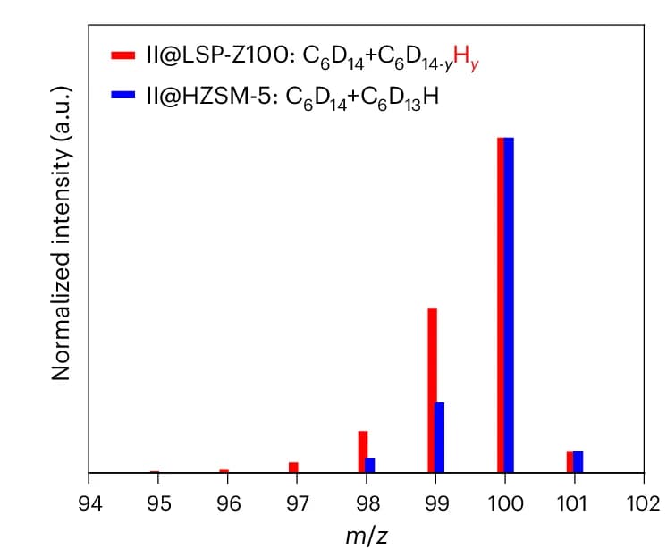 Open access visualization of Bar Plot, Clustered, Mass Spectra, Hexane, Reaction