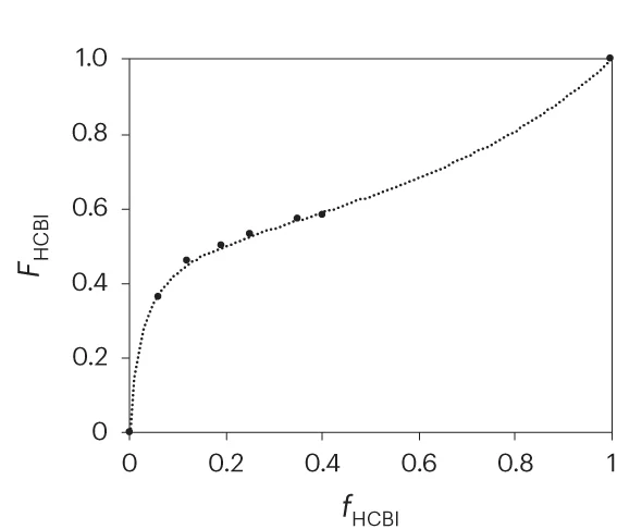 Open access visualization of Line Plot, Scatter Plot, Co-Polymerization, Reactivity Ratio, HCBI