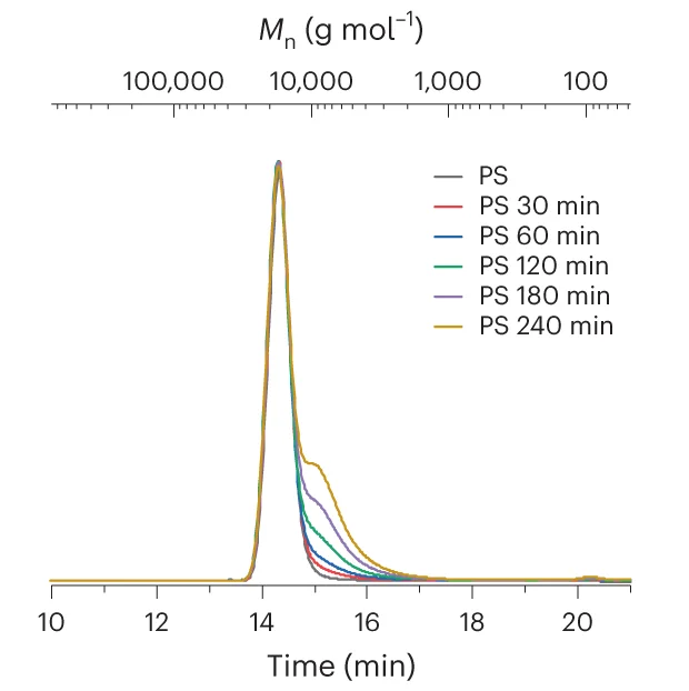 Open access visualization of Line Plot, SEC Chromatograms, Co-Polymer, PS, Ultrasound